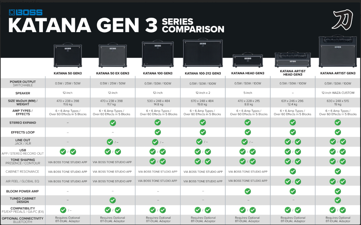 Boss Katana Gen 3 - comparativo