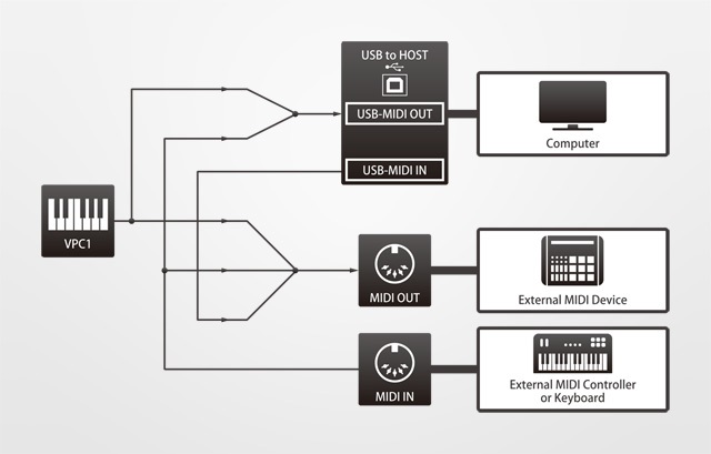 [A/004073] Kawai VPC1 Image 